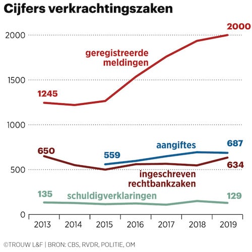Seksueel misbruik Nederland de cijfers-
